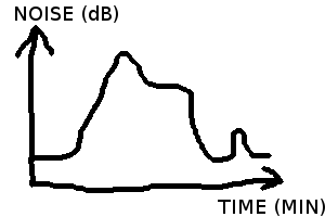 Noise graph