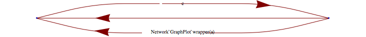 GraphPlot multigraph misbehavior