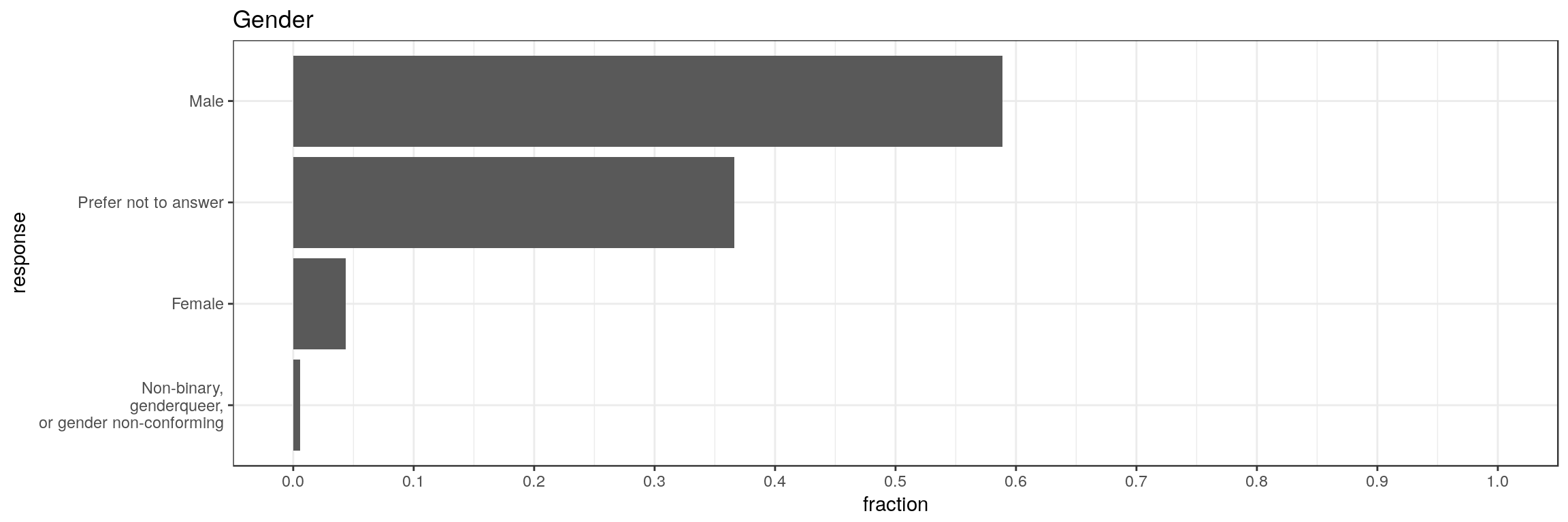 Female 4.37%; Male 58.86%; Non-binary, gender queer, or gender non-conforming 0.57%; Prefer not to answer 36.64%