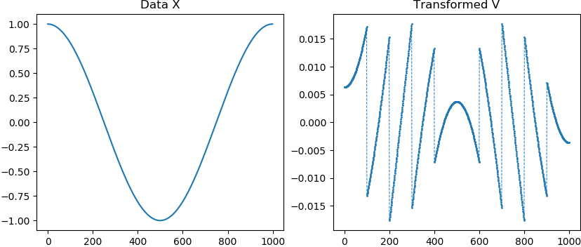 Cosine Function