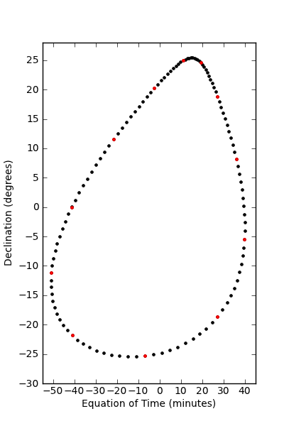 Mars real analemma