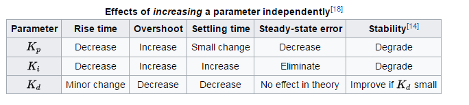 PID parameters effects