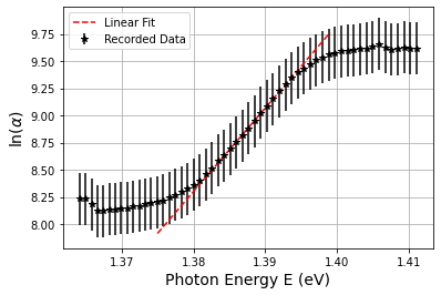 Plot of ln(\alpha) against energy in eV.