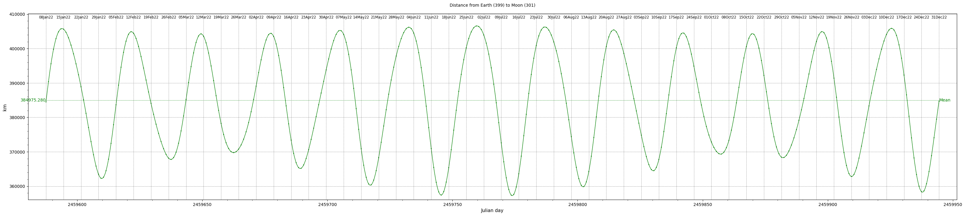 Earth-Moon distance