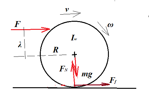 Rotation forces