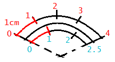 curve length shorter towards centre of rainbow