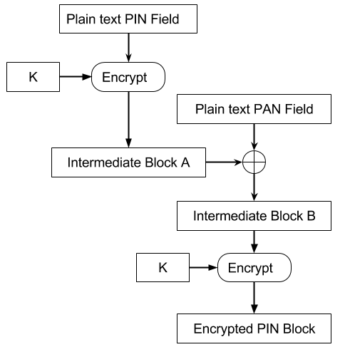 Diagram of ISO 9564-1 Format 4 Encryption 