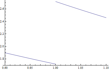 Plot of DSolve solution