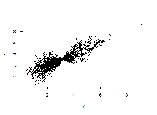 relationship between x and y