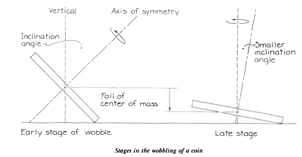 Wobbling Coin