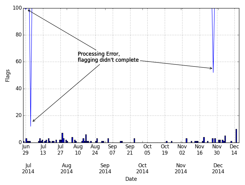 Total flagged vs Total Declined