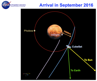 Mars Cube One trajectory