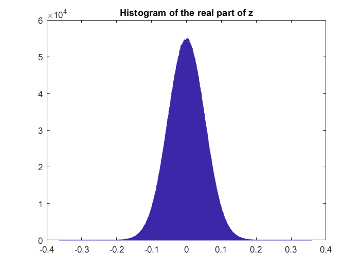 Histogram of the Real part of z