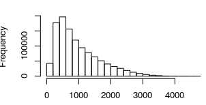 histogram of data