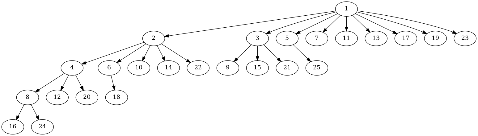 Factorization_tree_N=25