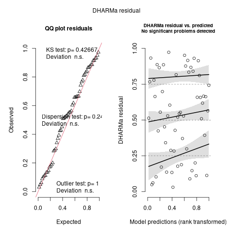 DHARMa residual plot, showing nothing of particular concern