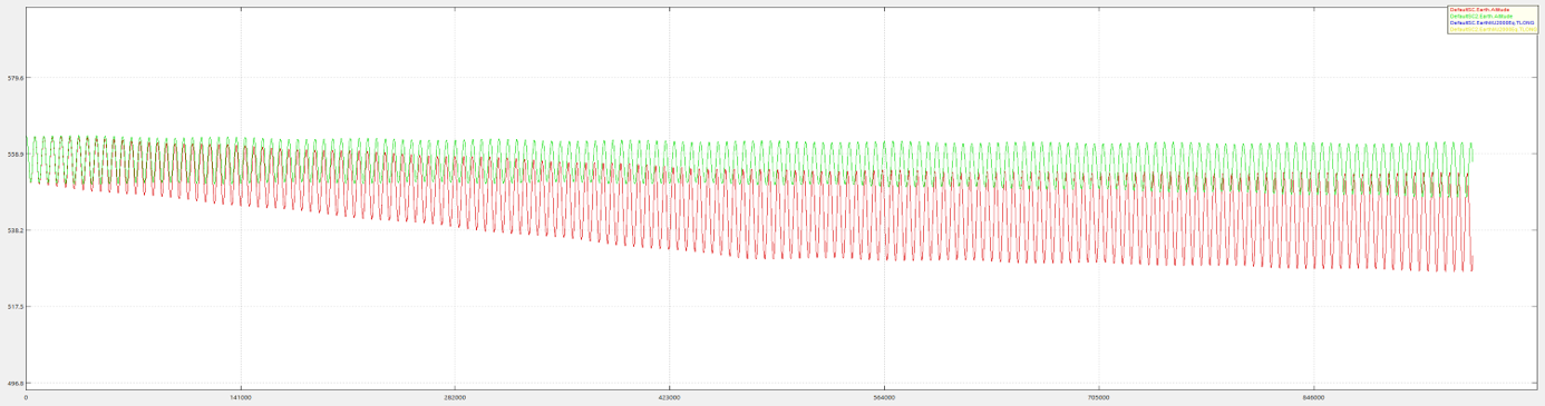 Altitude profile of both S/Cs for scenario 3