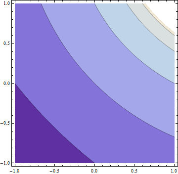 Contour plot