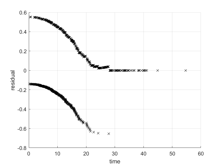 Theoretical Schoenfeld residuals