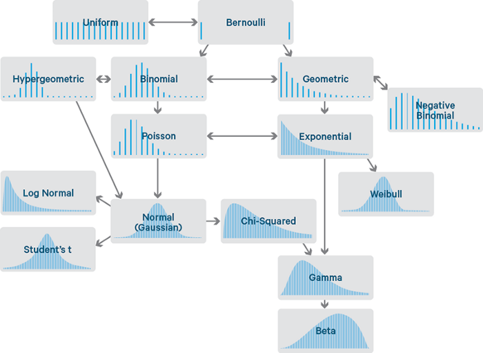 Some common probability distributions