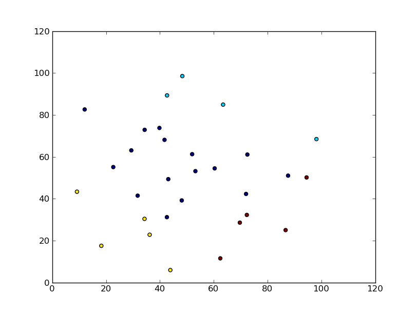 scatter plot