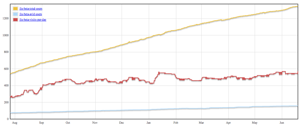 Graph of JLU users over time