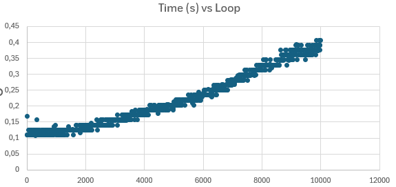 Time(s) Vs Loop