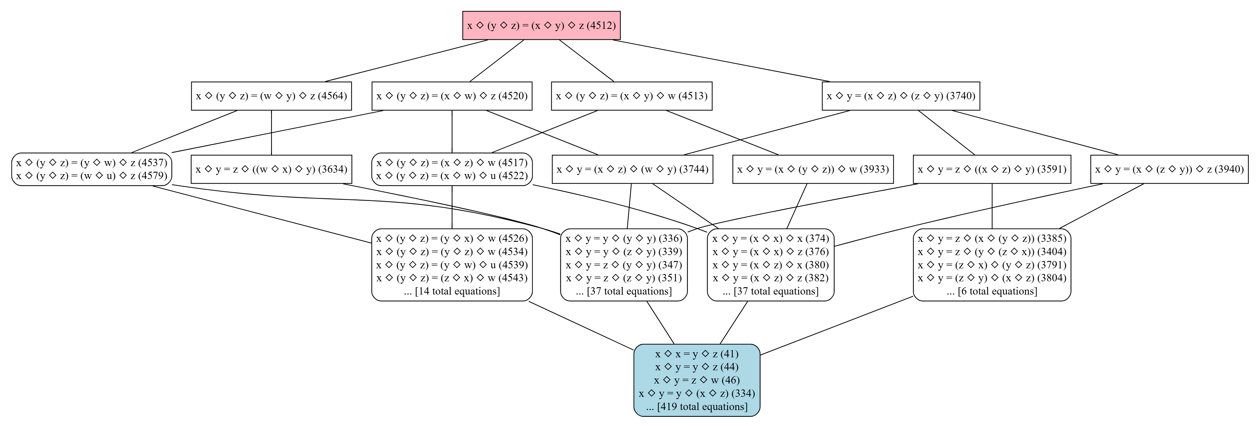 Hasse diagram of laws be4tween the associative law and the constant law