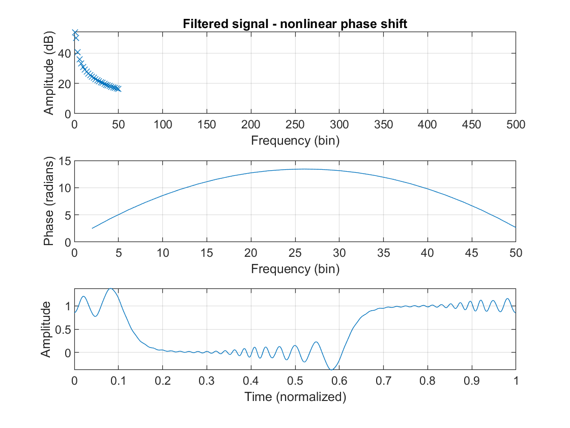 Filtered signal with nonlinear phase shift