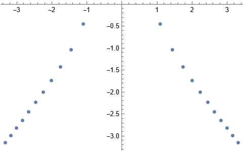 WKB Approximated Spectrum of PT Potential