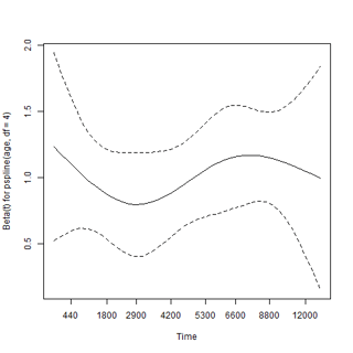 smoothed, scaled Schoenfeld plot from ReprEx