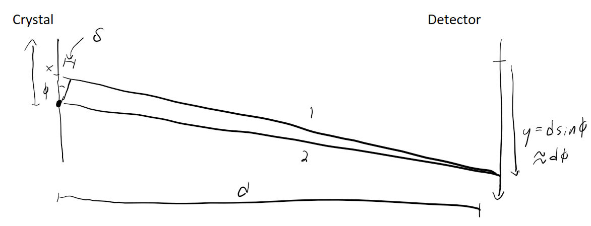 Fraunhofer diffraction