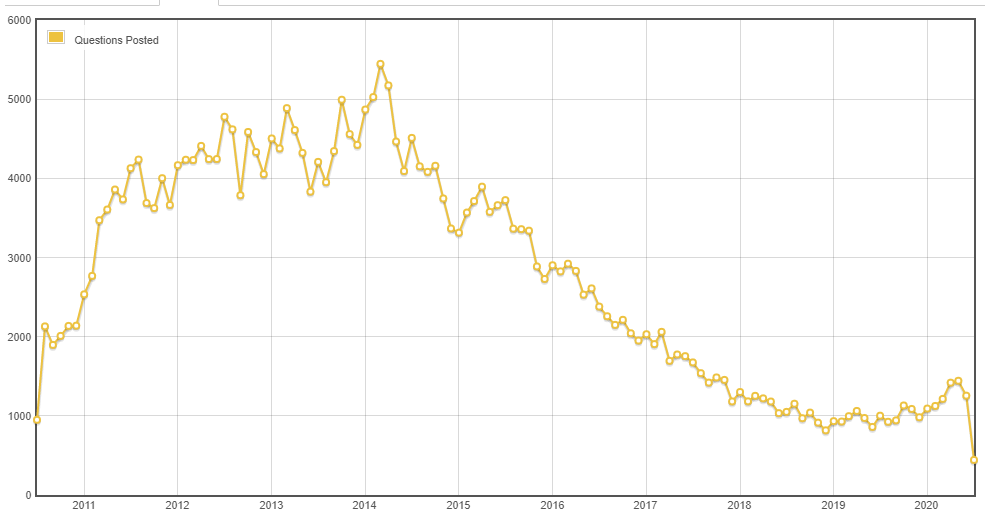 object-ten-year-graph