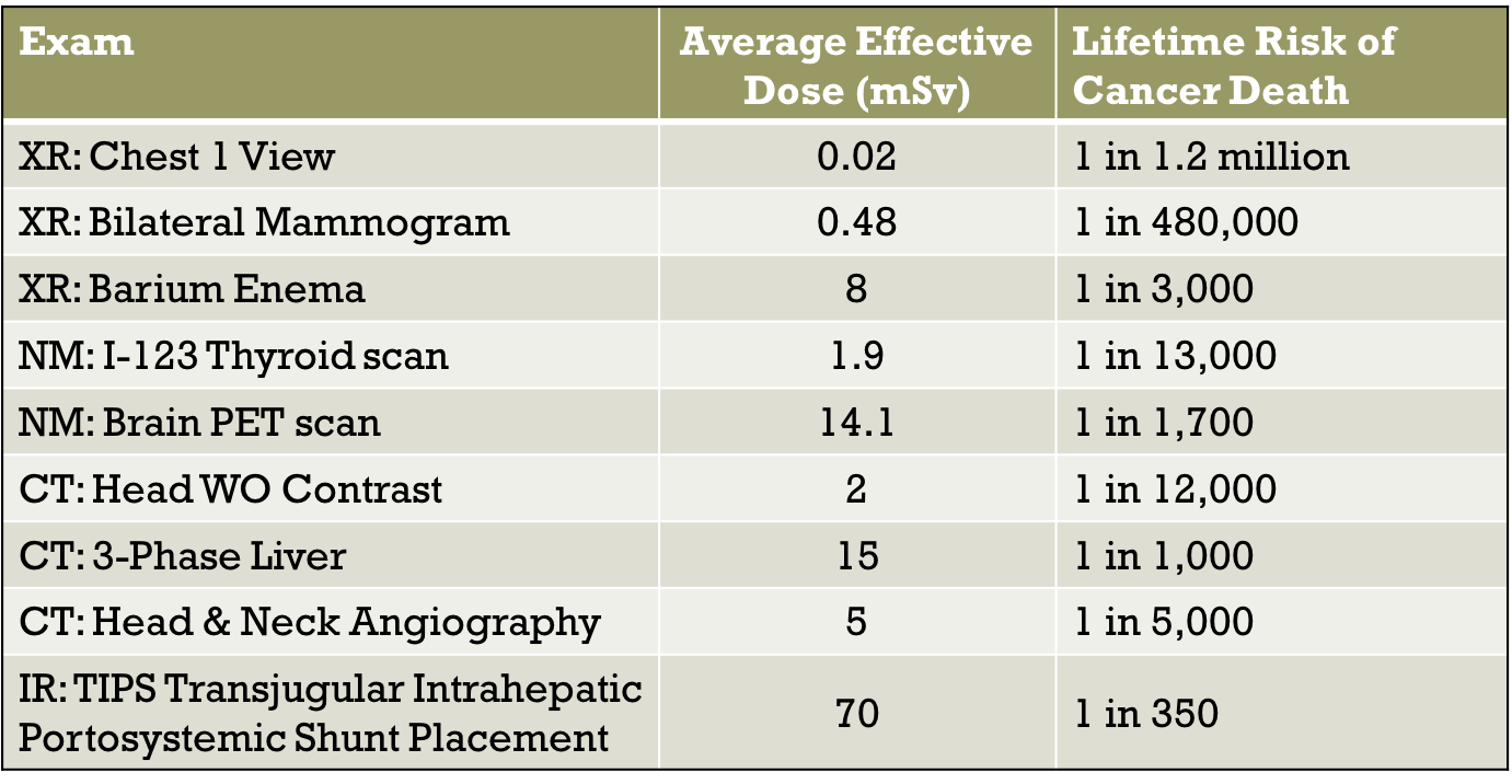 BEIR VII Estimated Doses