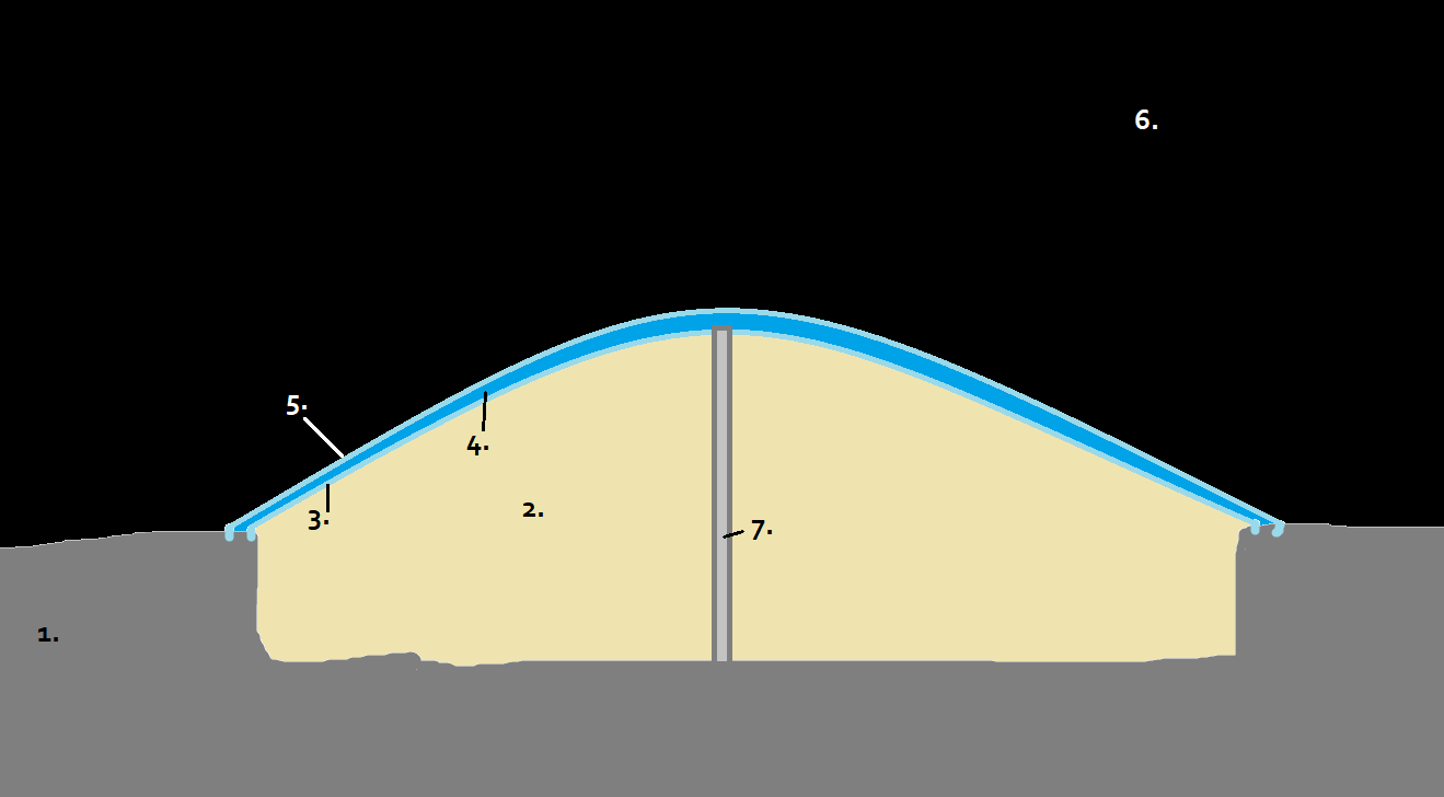 Diagram of dome