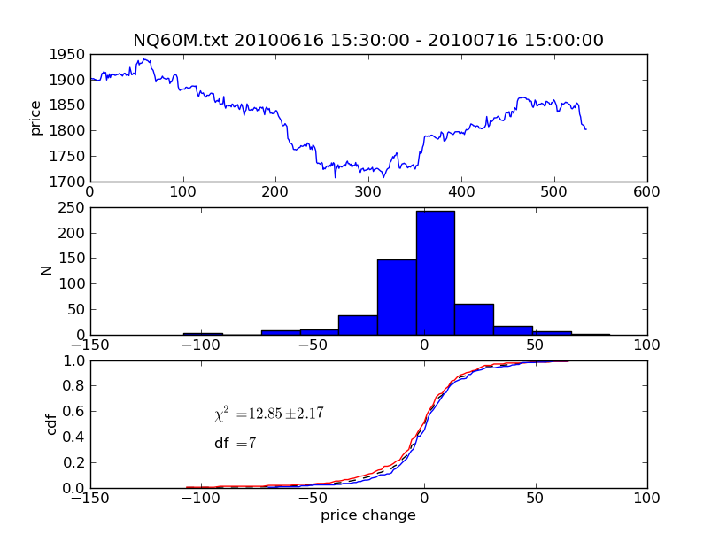 Testing for stationarity