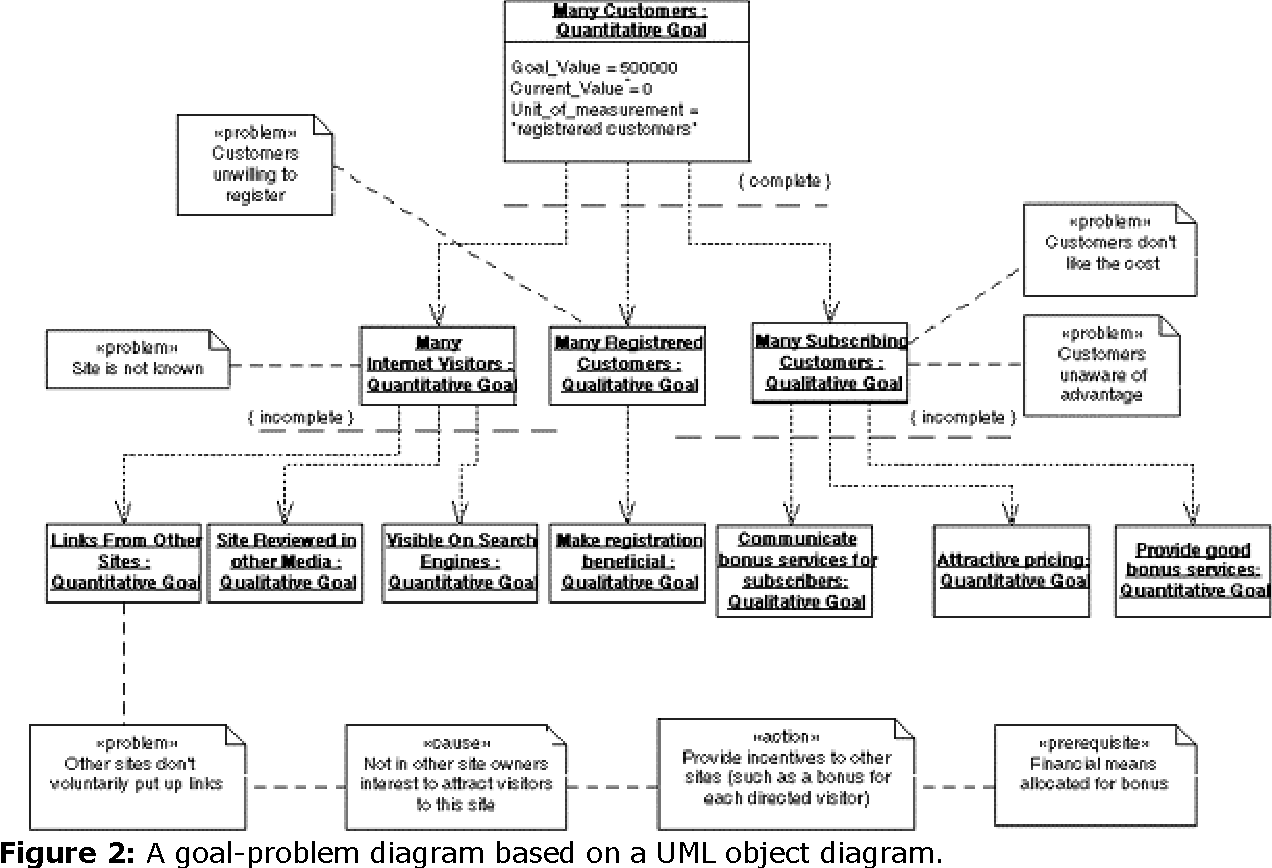 Goal problem diagram