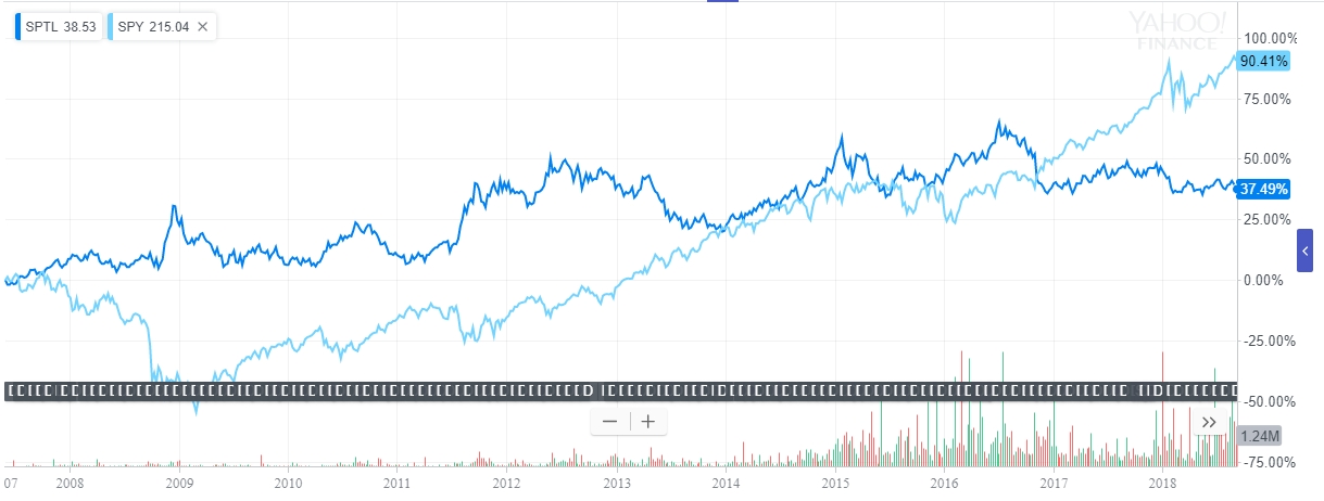 SPTL vs SPY