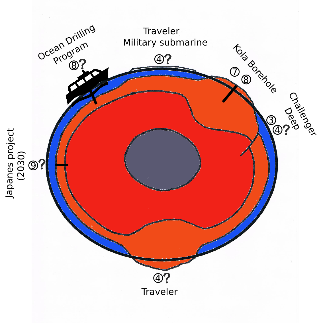 Closest projects to Earth's Core