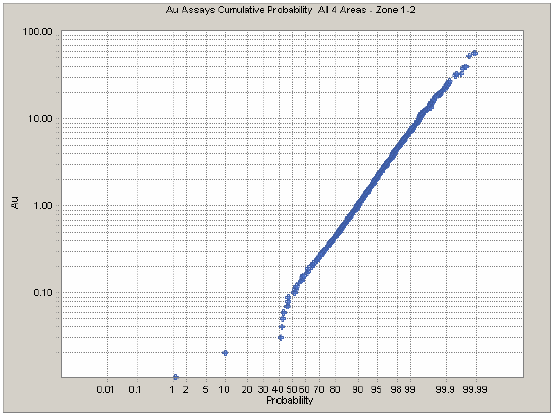 logarithmic axis