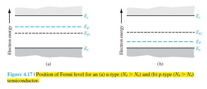 Position Of fermi level in (i) n-type (ii) p-type 