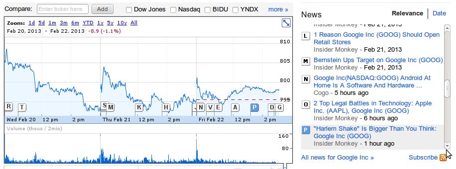 Google finances graph