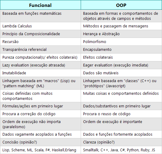 Tabela comparativa Fp Vs OOP