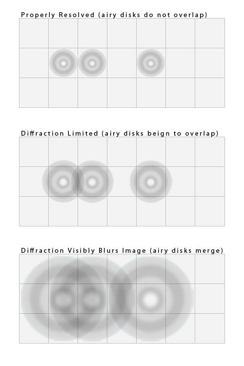 Diffraction Limitations due to Airk Disk merger