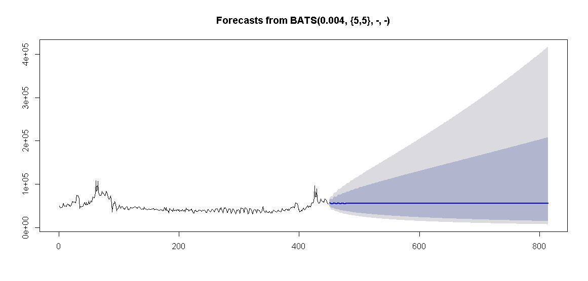 Output of the Forecast