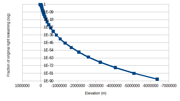 Log fraction of remaining light vs Elevation