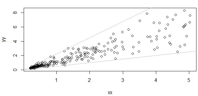 scatterplot of skewed variables with increasing spread