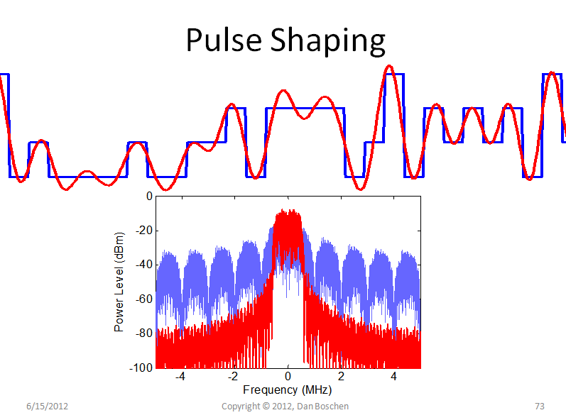 Pulse Shaping