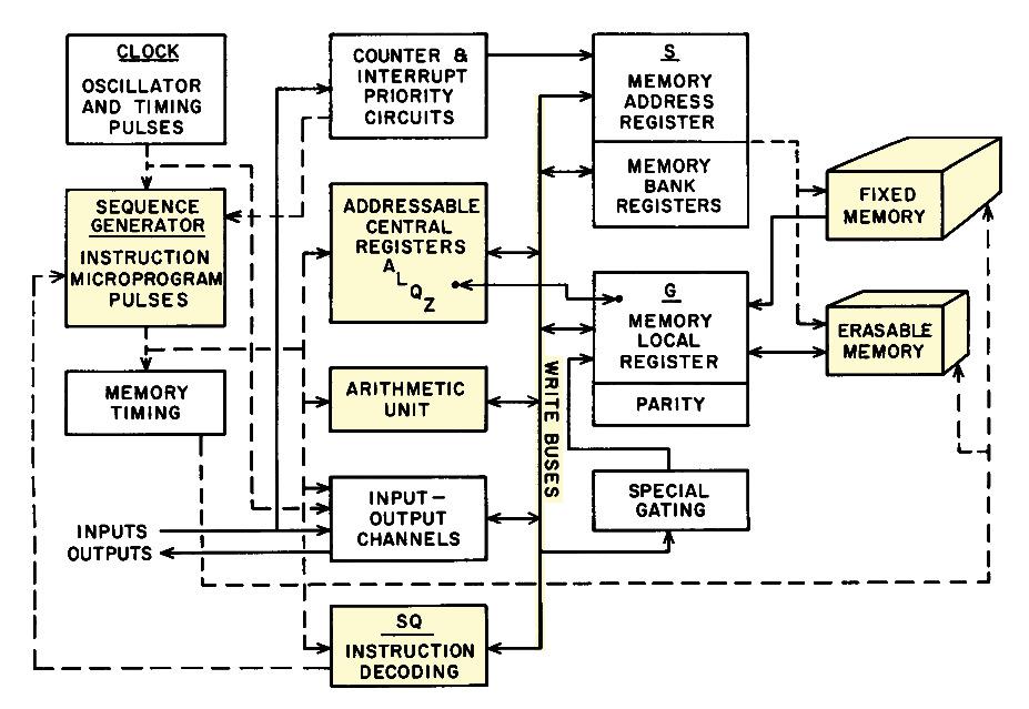 AGC architecture