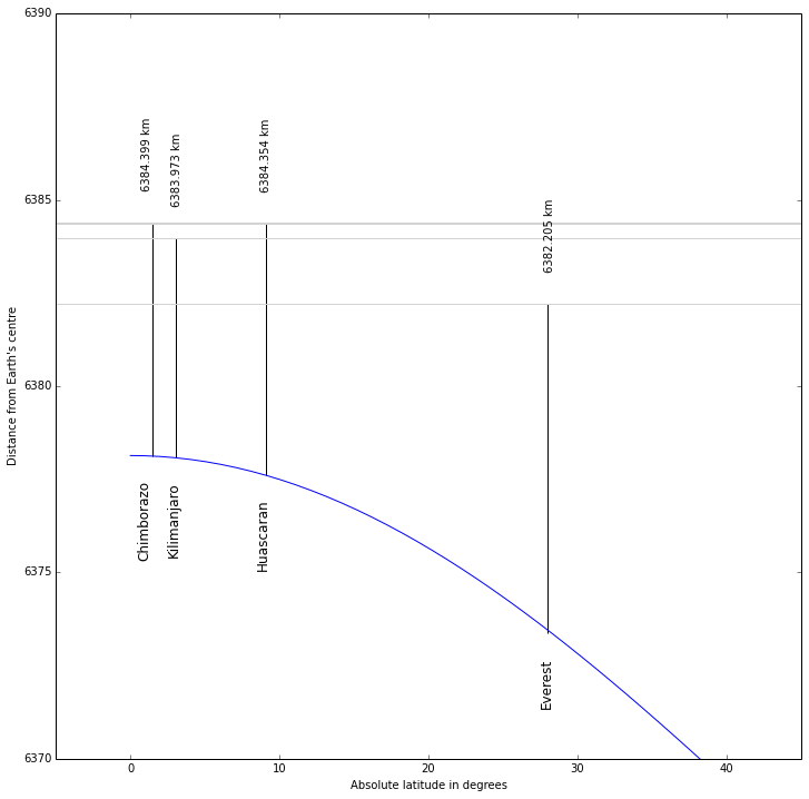 the heights of some mountains, relative to the centre of the earth.